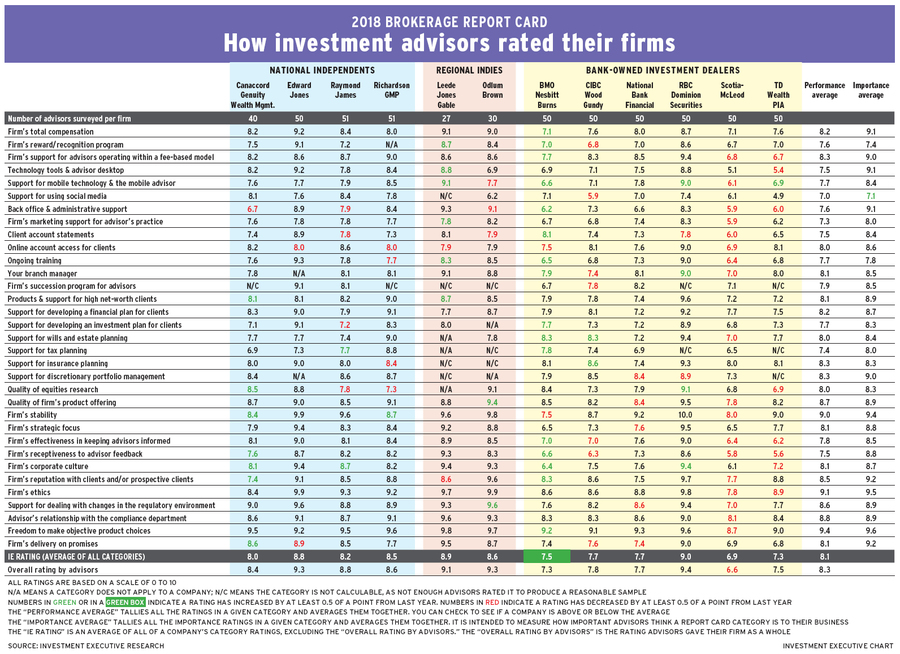 BRC 2018 How advisors rated their firms