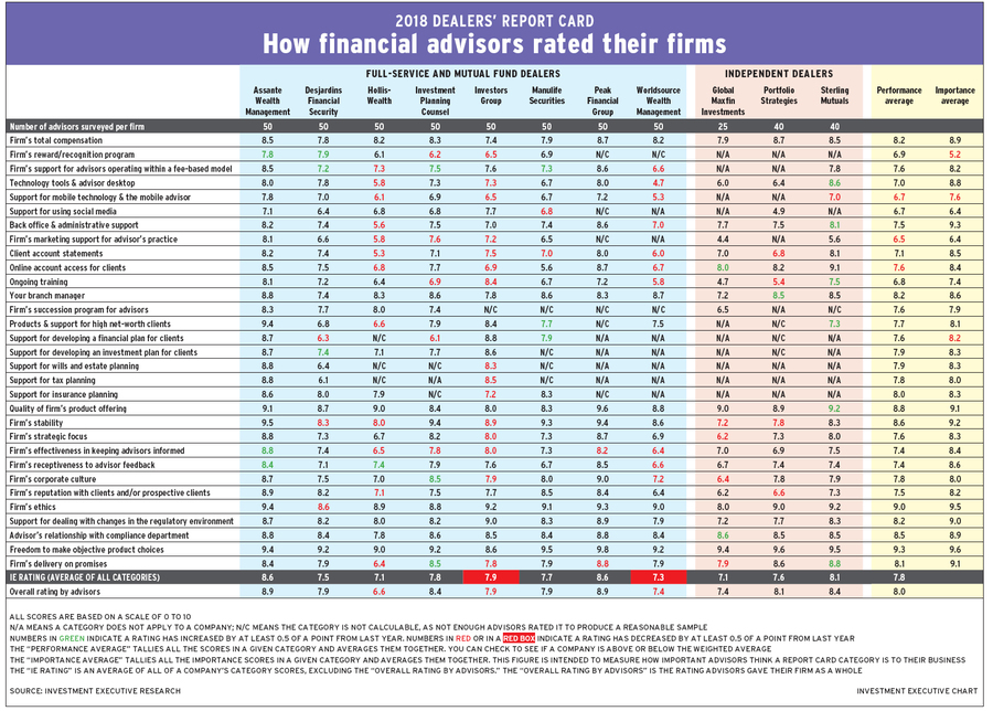 DRC 2018: How financial advisors rated their firms