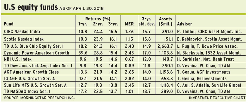Table of U.S. equity fund performance