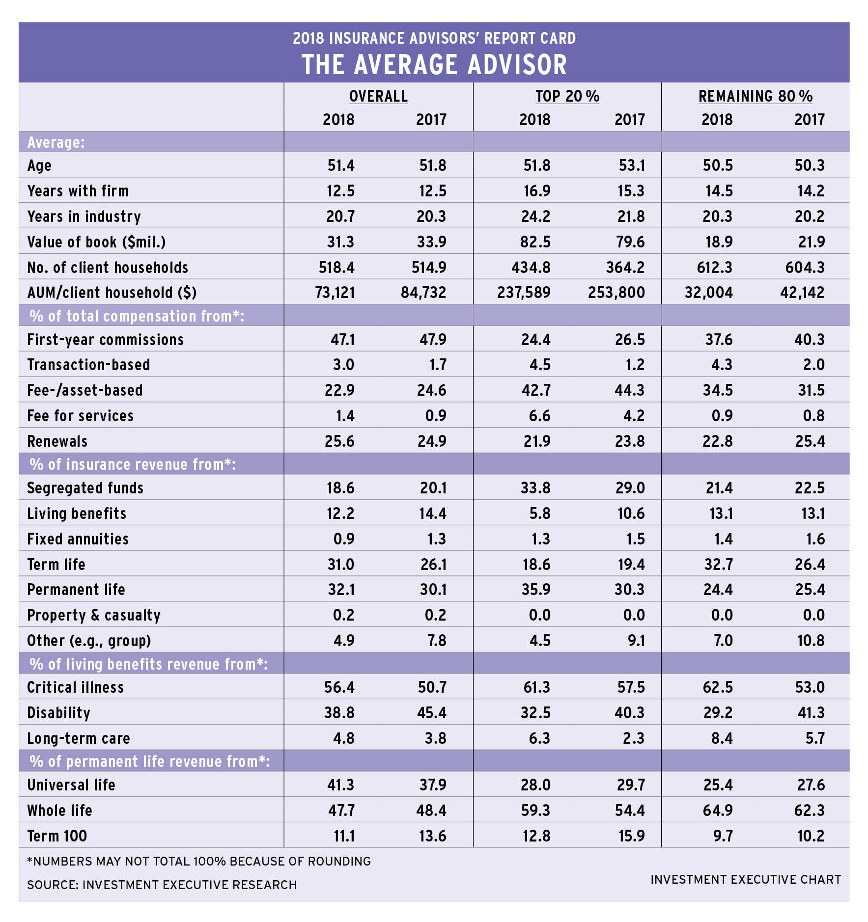 IARC 2018: The Average Advisor (table)