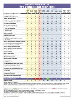 IARC 2018: How advisors rated their firms (table)