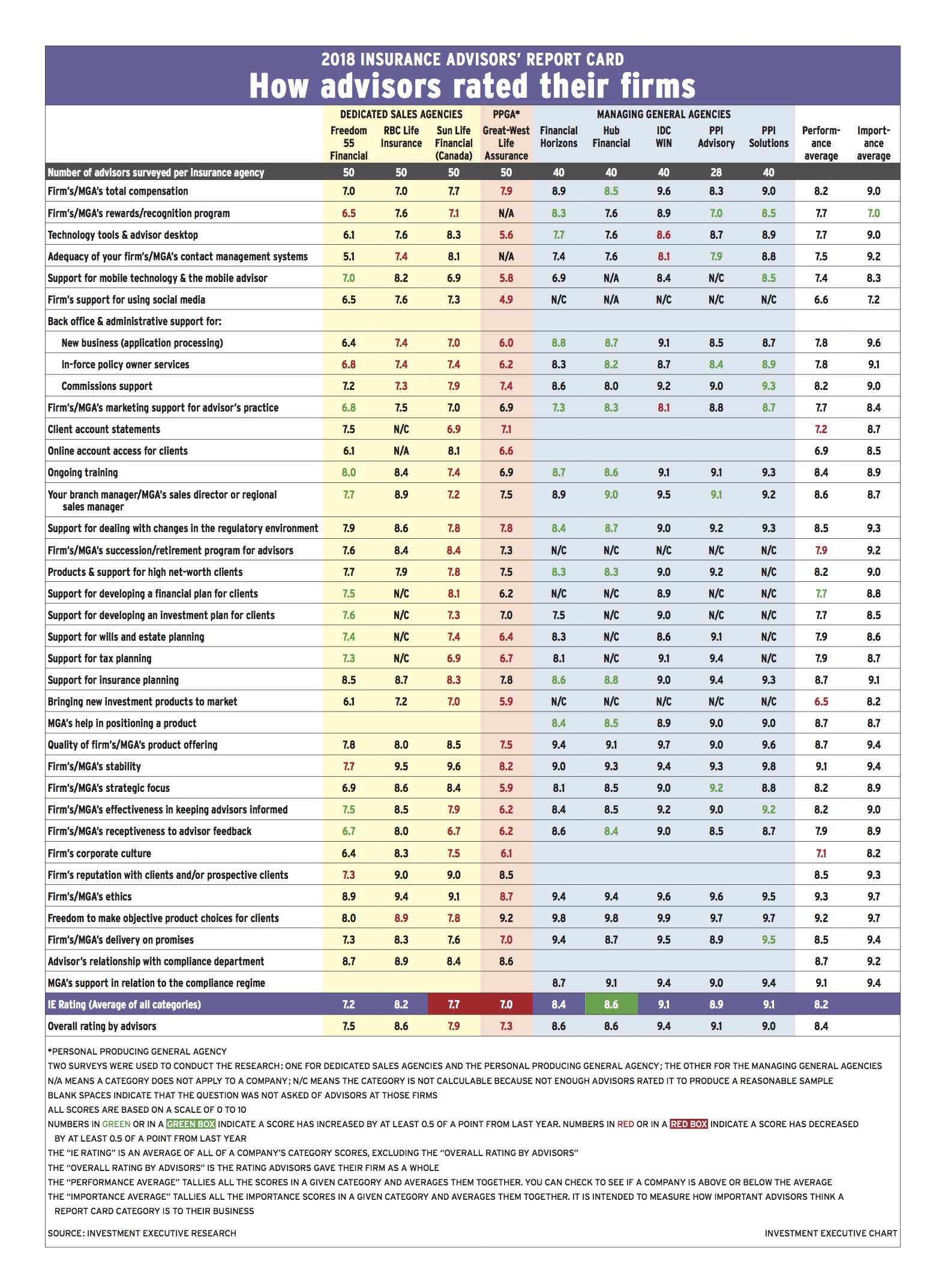 IARC 2018: How advisors rated their firms (table)
