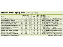 Table: Precious metals equity funds as of Aug. 31, 2018
