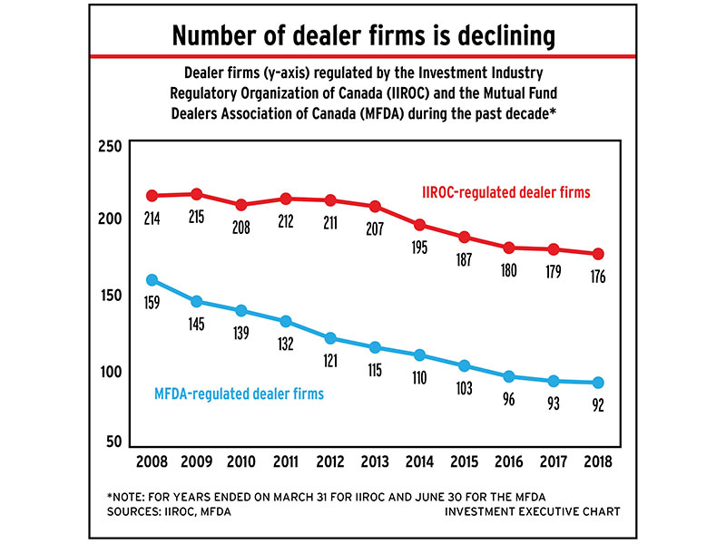 Chart: Number of dealer firms is declining