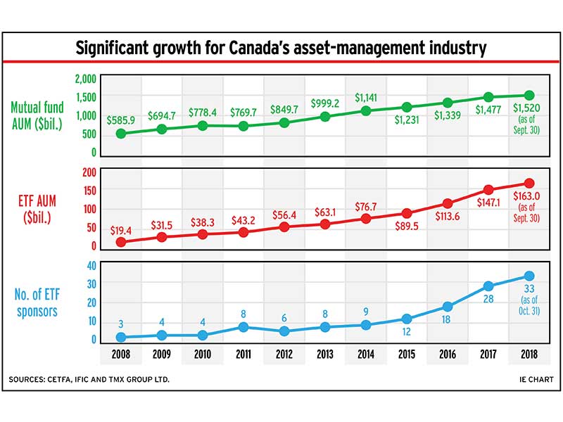 Chart: Significant growth for Canada's asset-management industry