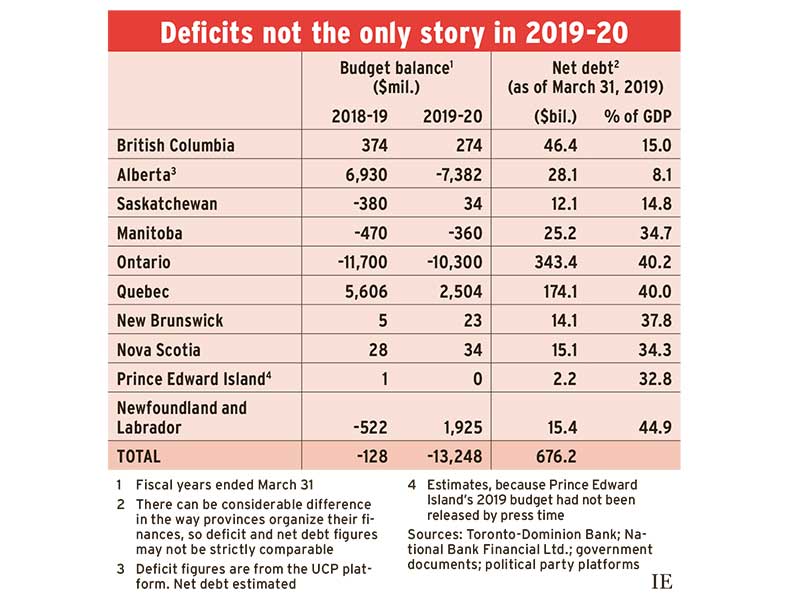 Table: Deficits not the only story in 2019-2020