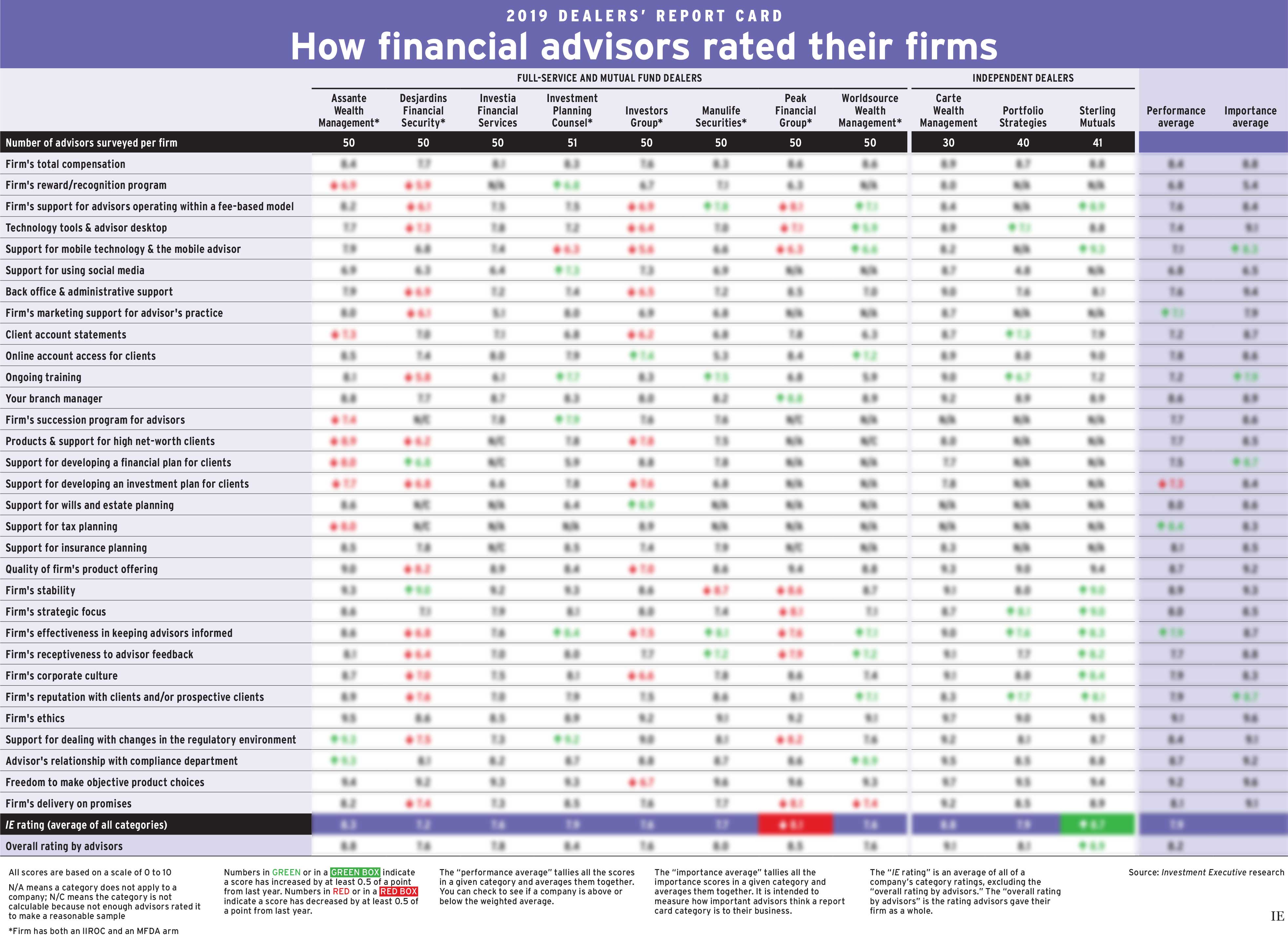 Dealers' report card 2019 chart