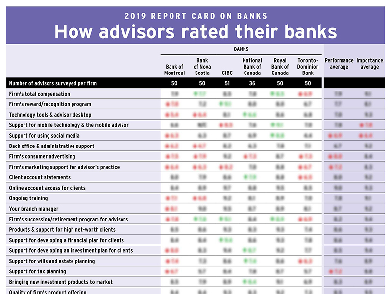 How advisors rated their banks