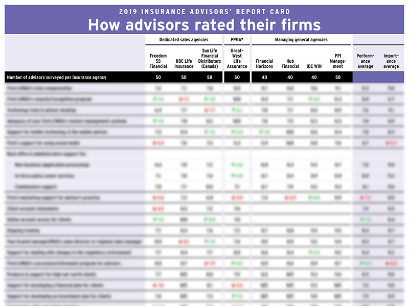 2019 Insurance Advisors' Report Card