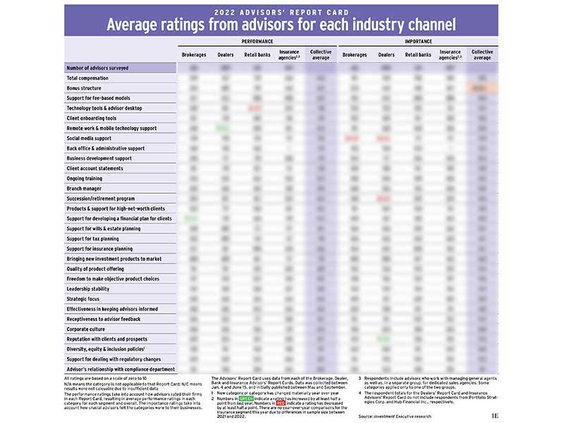 2022 Advisors Report Card. blurred data, low resolution